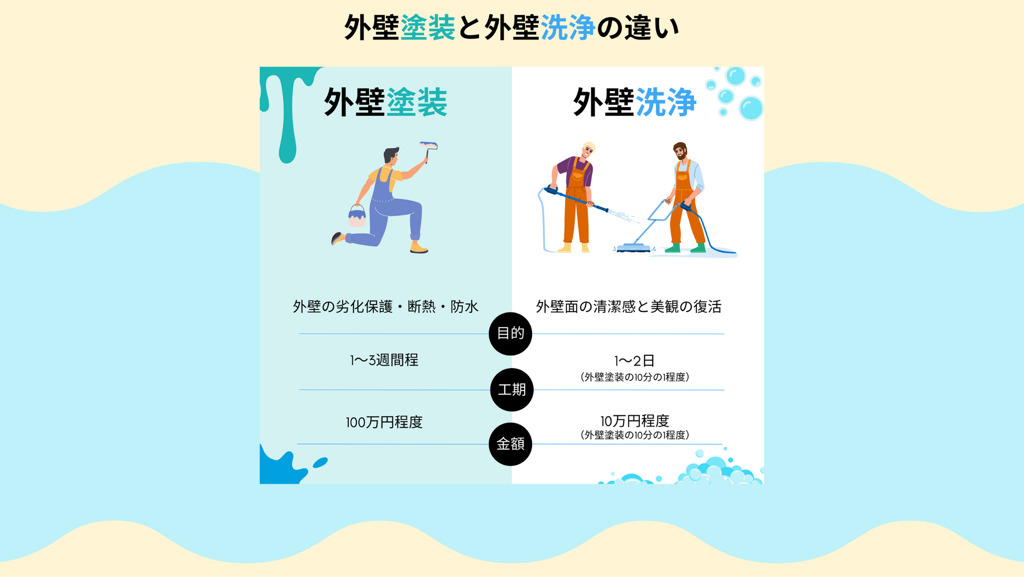 外壁メンテナンス、目的に合わせた選択を。
外壁塗装は「守る」ための施工。
外壁洗浄は「美しくする」ためのケア。

お住まいの状態に合わせて、最適な方法を選びましょう。
外壁の劣化・傷みがある場合 → 外壁塗装（目安：約2〜3週間／約140万円）
汚れが気になる場合のみ → 外壁洗浄（目安：最短2~ 3間／約14万円）

正しい選択で、大切なお住まいをもっと美しく!